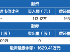 碳中和：融資凈償還52.99萬元，融資余額1529.69萬元（07-31）